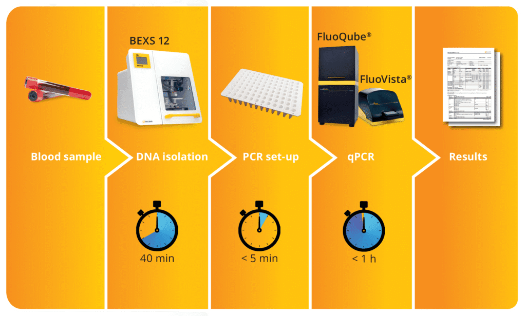 Molecular Blood Banking Technology by Cellcare Solutions